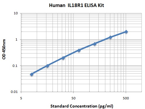 Typical Data Standard Curve