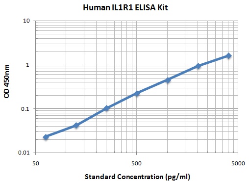 Typical Data Standard Curve