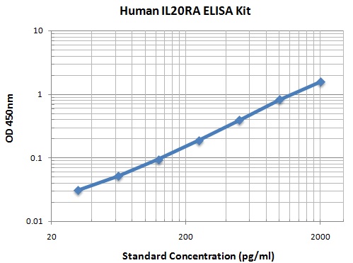 Typical Data Standard Curve