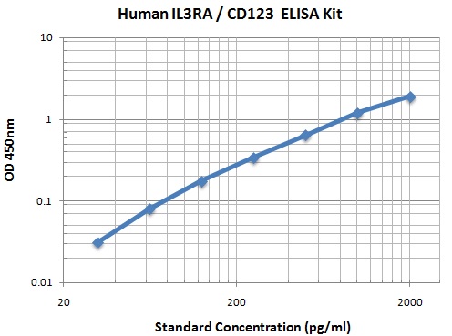 Typical Data Standard Curve