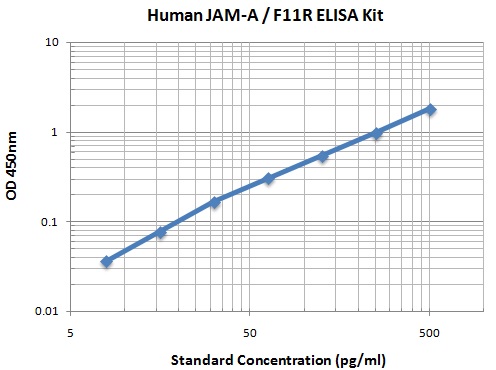 Typical Data Standard Curve