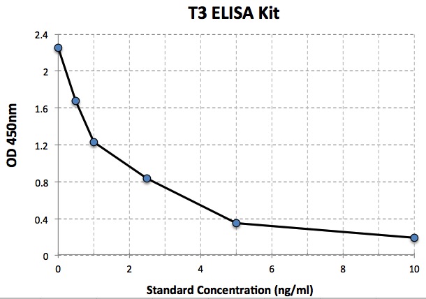 typical data standard curve