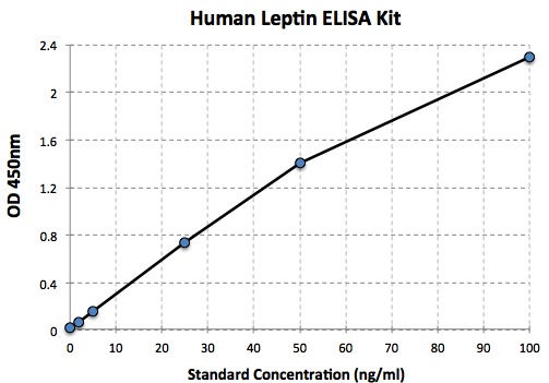 typical data standard curve