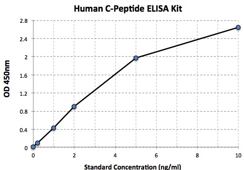 typical data standard curve