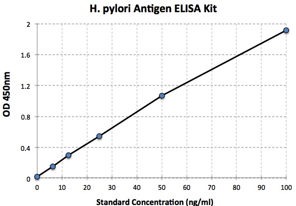 Typical Data Standard Curve