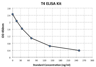 Standard Curve