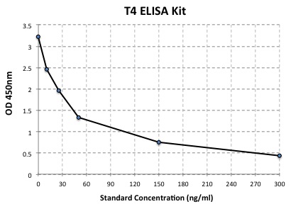 Standard Curve
