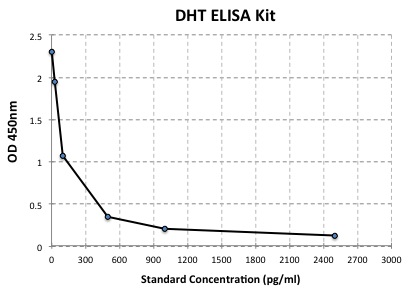 Typical Data Standard Curve