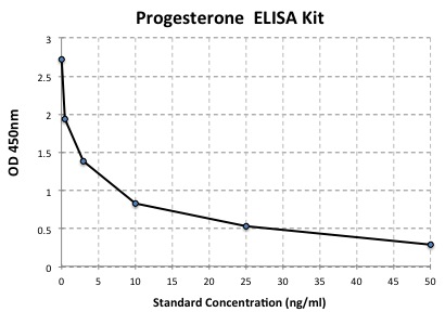 Typical Data Standard Curve
