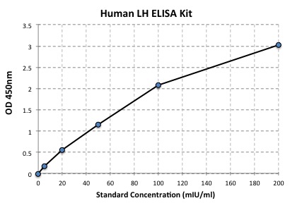 Standard Curve