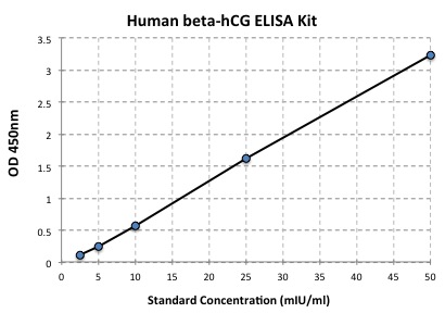 typical data standard curve
