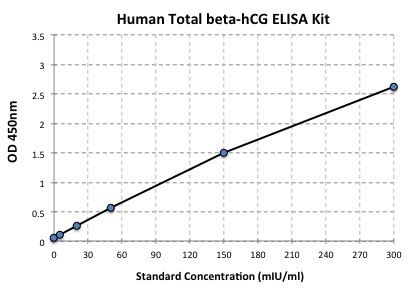 typical data standard curve