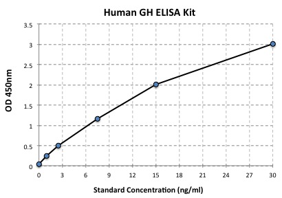 typical data standard curve