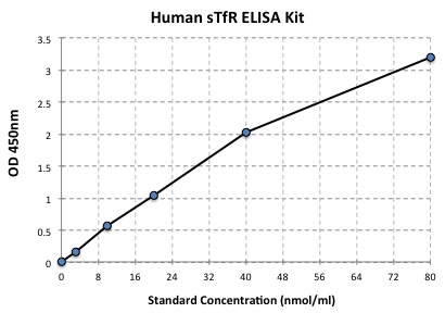 typical data standard curve