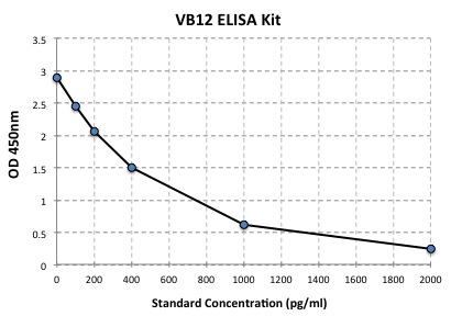 standard Curve