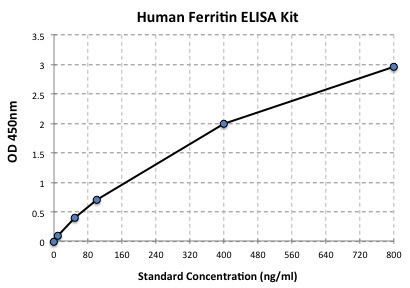 standard curve