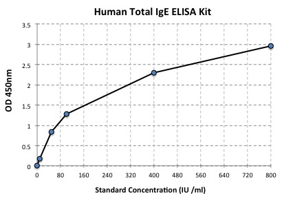 Standard Curve