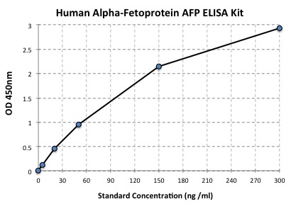Typical Data Standard Curve