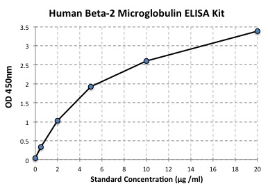 Typical Data Standard Curve