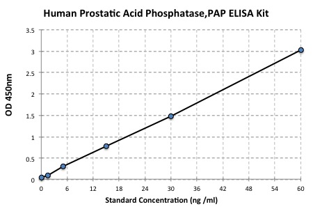 Typical Data Standard Curve