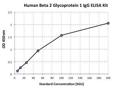 Standard Curve