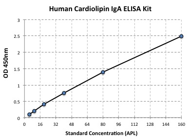 Standard Curve