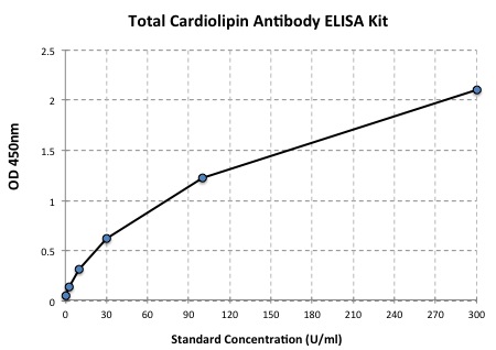 Standard Curve