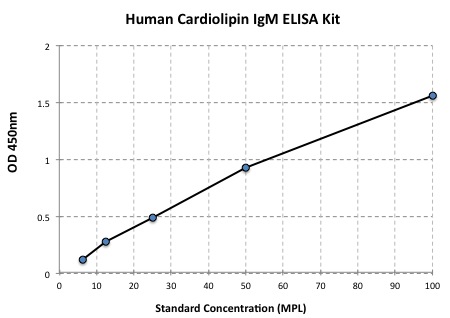 standard curve