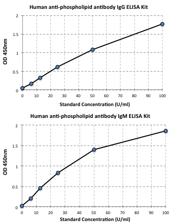 Typical data Standard Curve