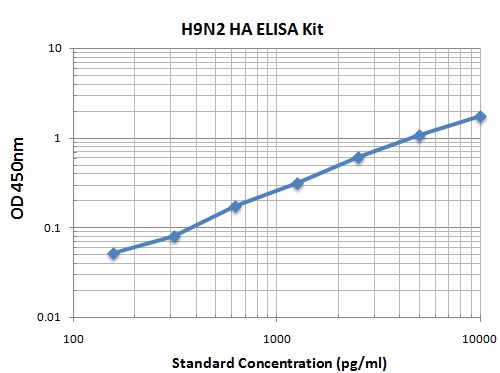 Typical Data standard curve